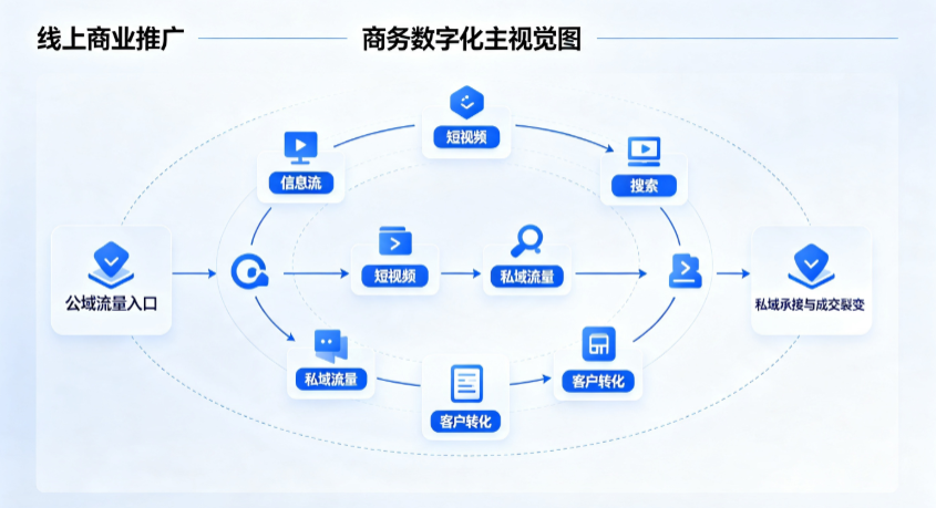 通榆县线上商业推广怎么做？全域流量闭环搭建与低成本转化实战指南